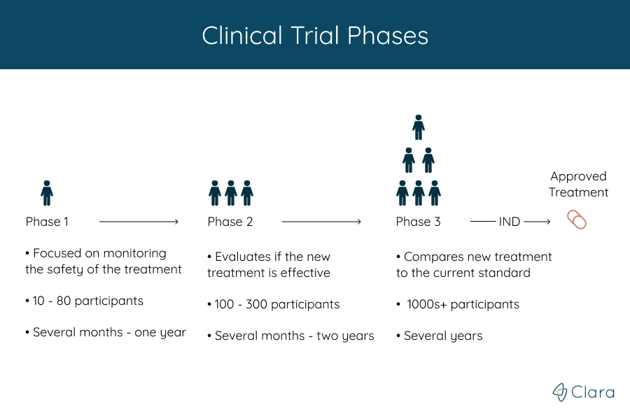 Trial-Phases-1